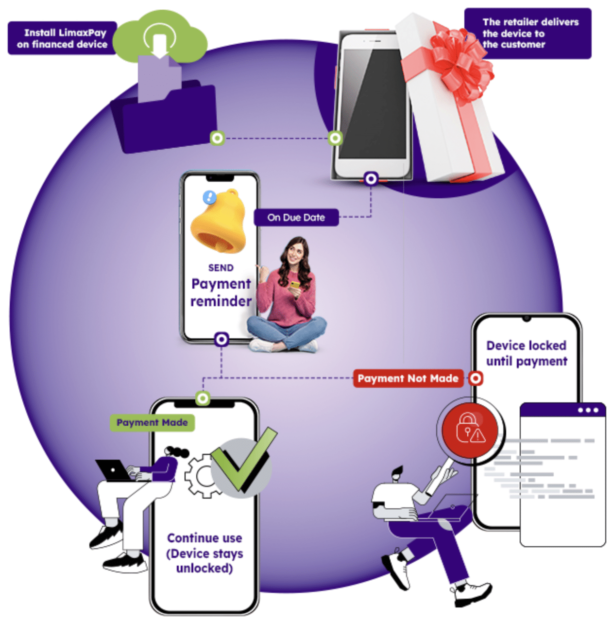 Smartphone with digital lock icon representing LimaxPay device financing and risk management